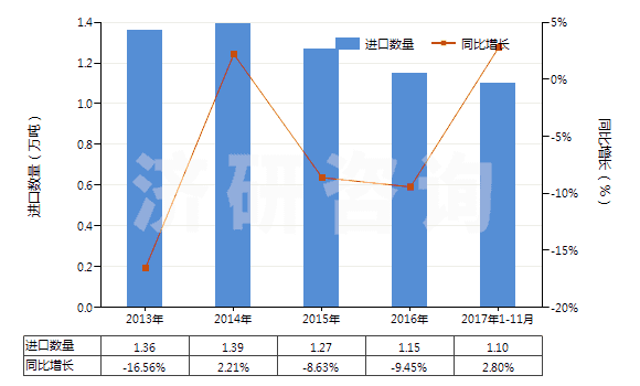 2013-2017年11月中國活性天然礦產(chǎn)品;動物炭黑(包括廢動物炭黑)(HS38029000)進(jìn)口量及增速統(tǒng)計 2013-2017年11月中國活性天然礦產(chǎn)品;動物炭黑(包括廢動物炭黑)(HS38029000)進(jìn)口量及增速統(tǒng)計